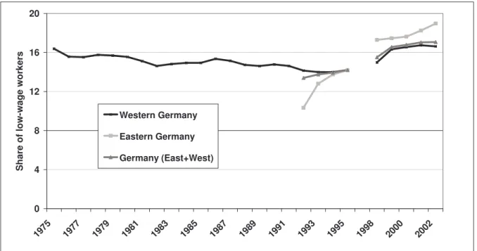 Figure 1: Share of low-wage workers among full-time employees covered by the social security  system 