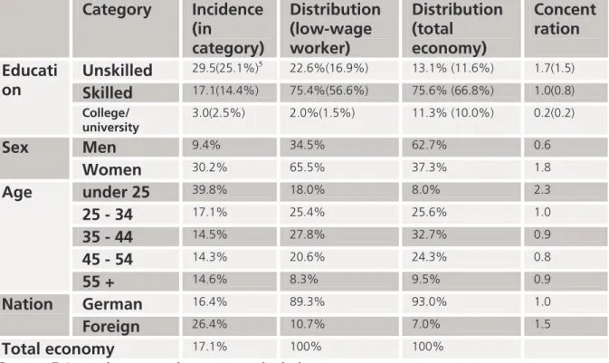 Table 3: Structural characteristics of low-wage workers (Western and Eastern Germany, 2002,  full-time workers)  ! " # $" # $" # ! % 5&amp; ! ' ( ) * * + * ++ +* *+, **  -