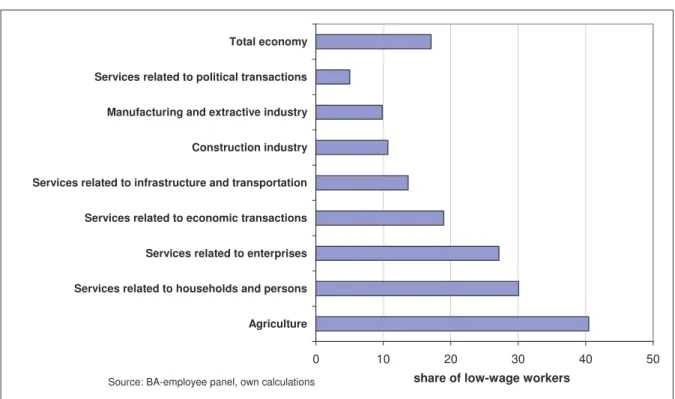 Figure 2: Low-wage workers by aggregated sectors, Germany 2002 (full-time workers) 