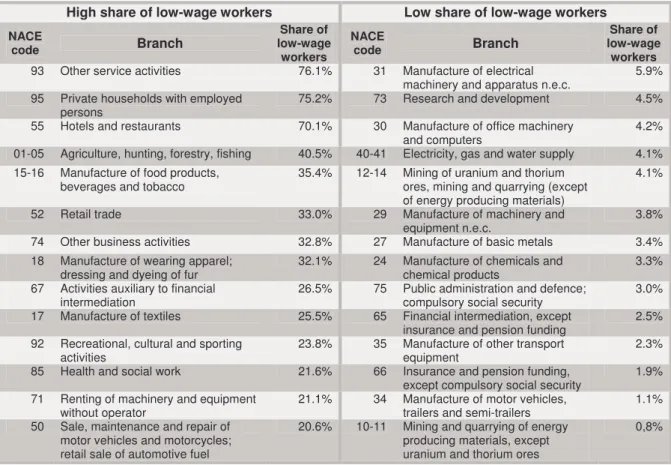 Table 4: Low-wage workers by single branches, Germany 2002 (full-time workers)  High share of low-wage workers  Low share of low-wage workers  NACE 