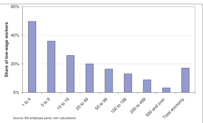 Figure 3: Low-wage workers by establishment size 8 , Germany 2002 (full-time workers) 