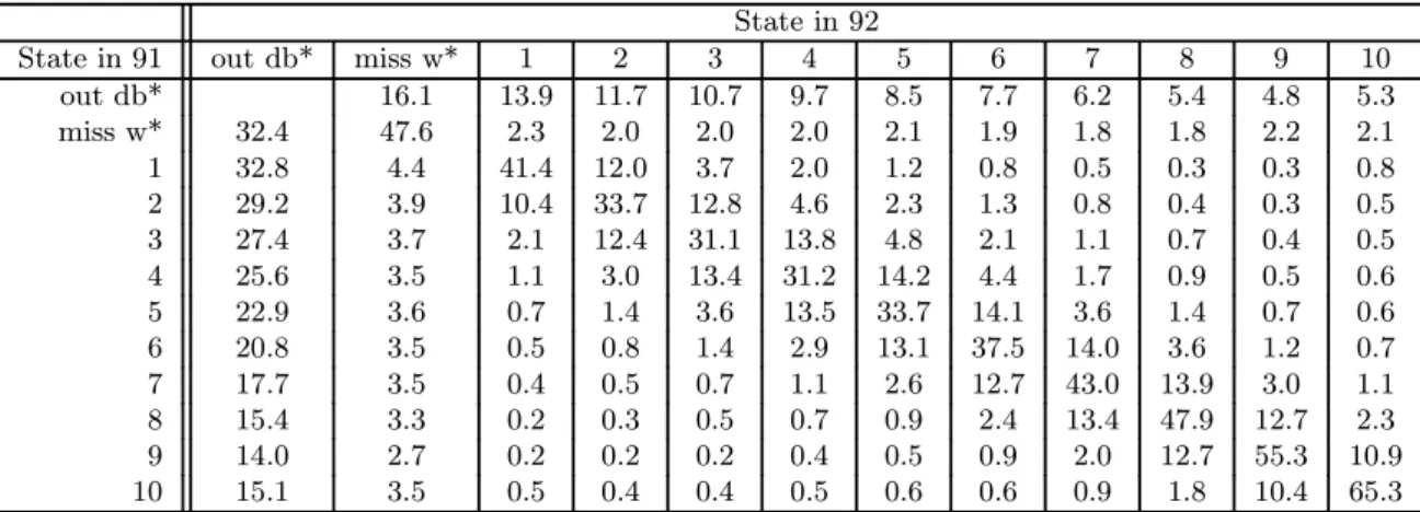 Table 2: Transition matrix, males, Portugal, 1991-92.