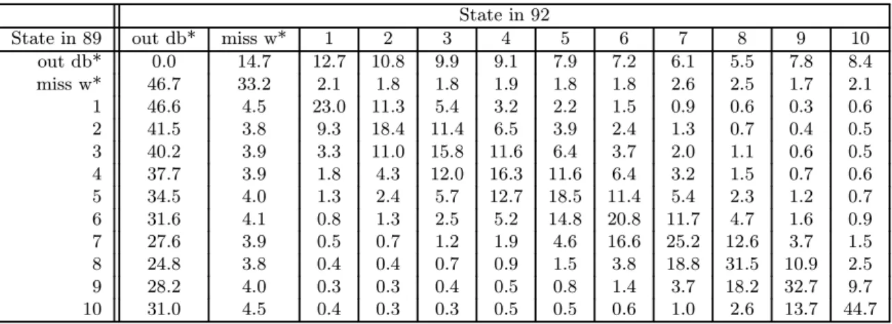 Table 6: Three-year transition matrix, males, Portugal, 1989-92.