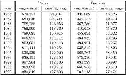 Table 1: Size of the data set under analysis.