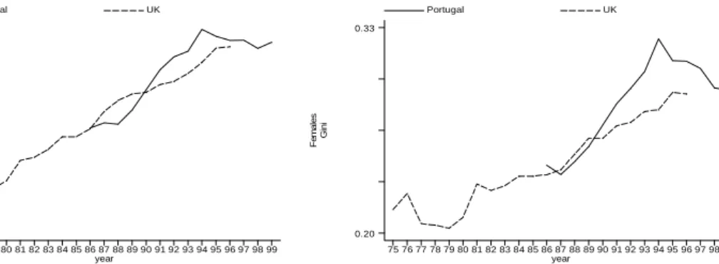 Figure 1: Trends in wage dispersion, Portugal and the UK.