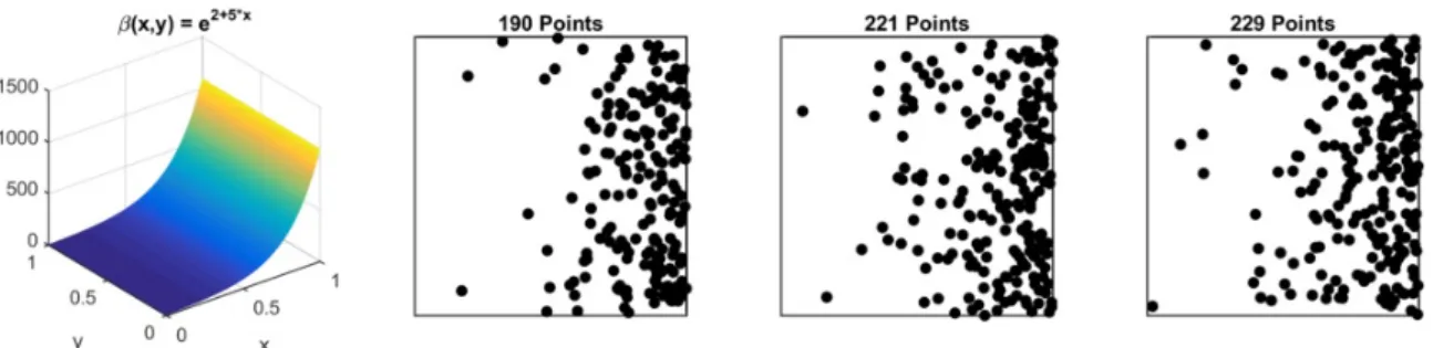 Figure 2.11: Simulation of an inhomogeneous spatial point process on the unit square, with β = e 2+5x .