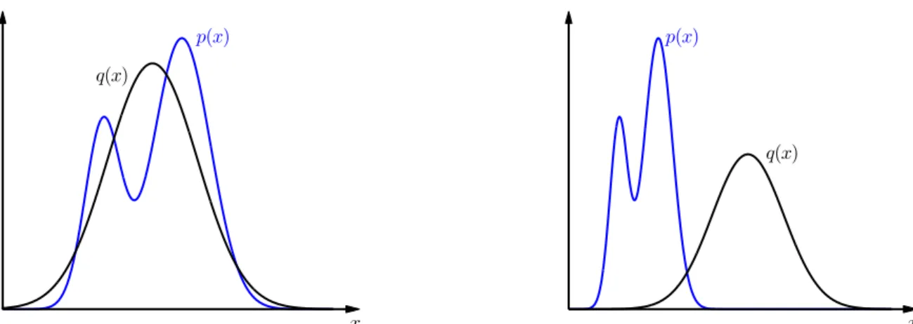 Figure 2.14: Direct sampling. If we are able to invert the distribution function P (x), we can sample random numbers x ∼ p(x) through uniformly sampled numbers u ∼ U (0, 1).
