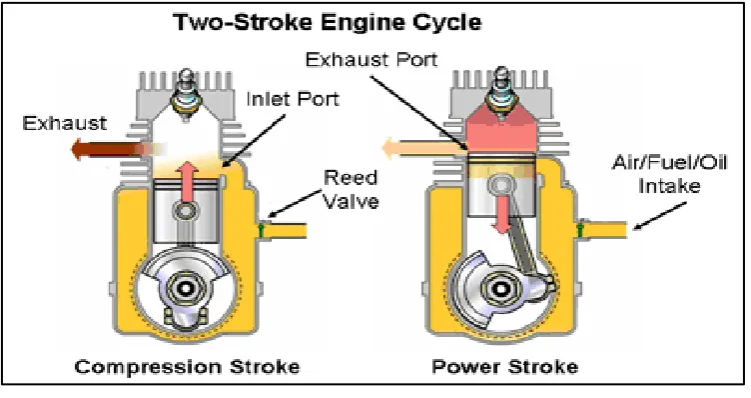 Figure 2.1 Two-stroke engine cycle  