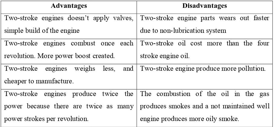 Table 2. 1 Advantages and Disadvantages of Two-stroke Engine 