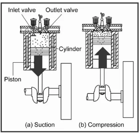 Figure 2.6: Suction and Compression  