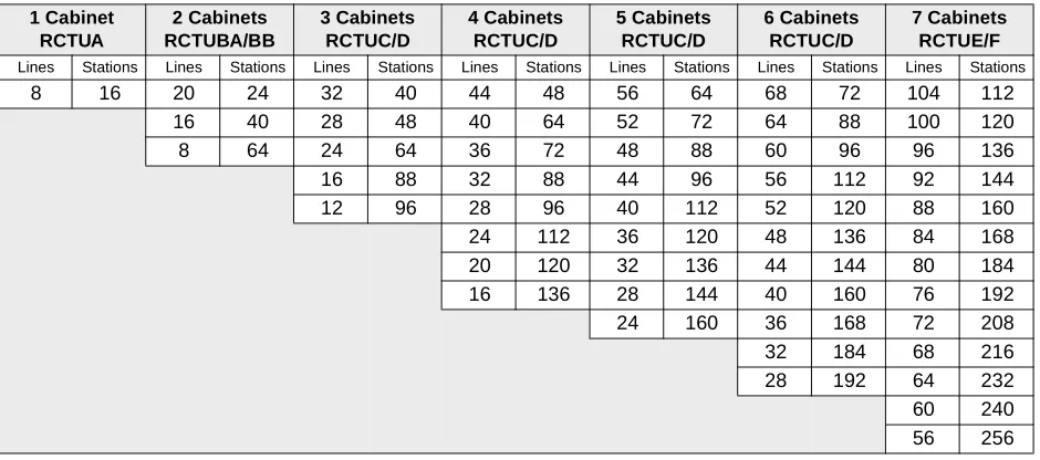 Table 4-11CO Ground Start with Caller ID, DID and/or Tie Analog Lines Maximum Combined Capacities