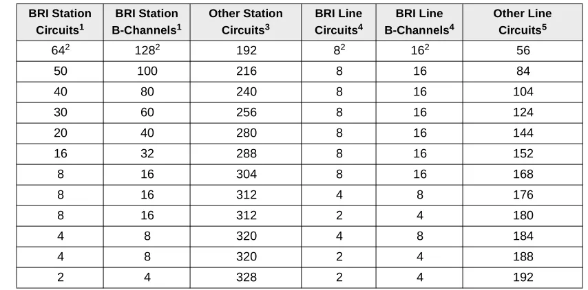 Table 4-15RCTUC/D Maximum Capacity Examples with ISDN BRI (S/T and/or U-type) Circuits