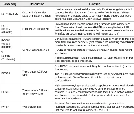 Table 4-22Cabinet Power, Reserve Power, and Floor Mount Hardware Assemblies  (Continued)