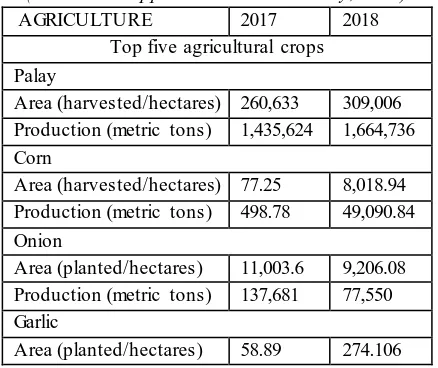 Table 2. Nueva Ecija Agriculture Profile (Source: Philippine Statistics Authority, 2019) 