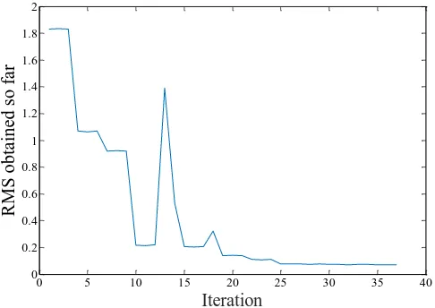 Fig. 9. Convergence curve of active set algorithm. 