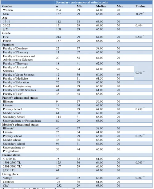 Table 3: The comparison of the point score that they received from the secondary environmental attitude scale according to socio-demographical characteristics of students 