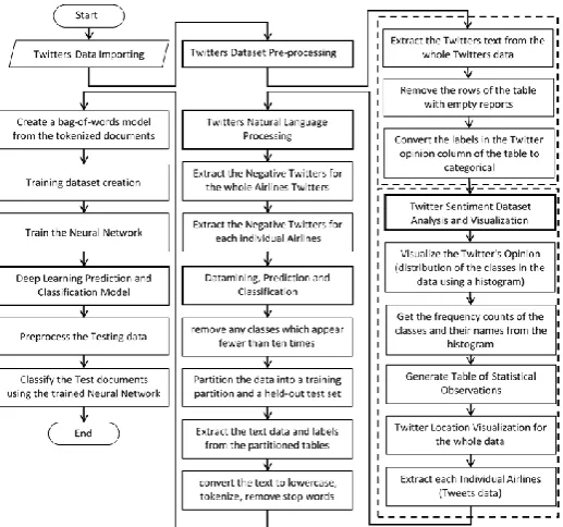 Fig. 3. Opinion-mining based deep learning propose approach. 