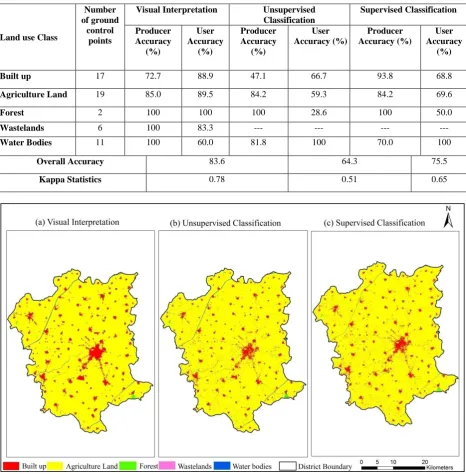 Table 2: Error matrix and the accuracy of visual interpretation, unsupervised and supervised classification techniques of different landuse/land cover classes