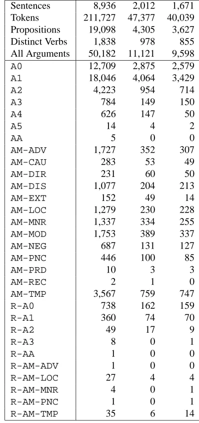 Table 1: Counts on the three data sets.