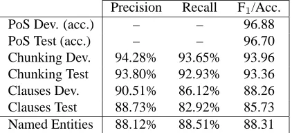 Table 2: Results of the preprocessing modules on the de-velopment and test sets. Named Entity ﬁgures are based
