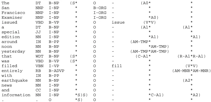 Figure 1: An example of an annotated sentence, in columns. Input consists of words (1st), PoS tags (2nd), base chunks(3rd), clauses (4th) and named entities (5th)
