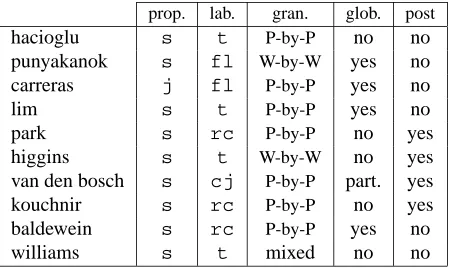 Table 3: Main properties of the SRL strategies imple-mented by the ten participant teams (sorted by perfor-