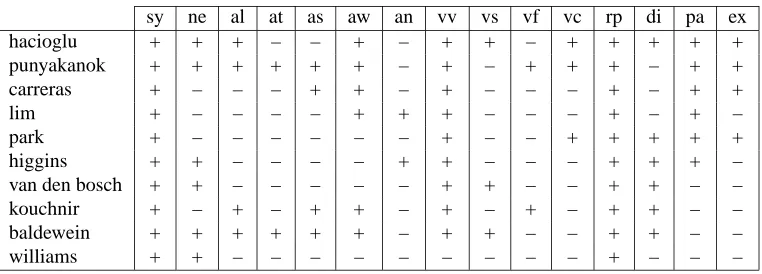 Table 4: Main feature types used by the 10 participating systems in the CoNLL-2004 shared task, sorted by perfor-mance on the test set