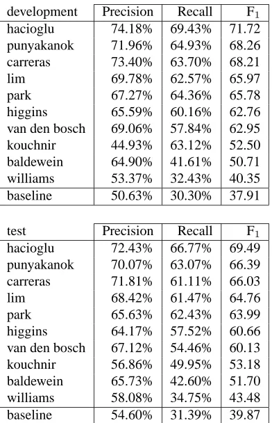 Table 6: F1types obtained by the ten participating systems in theCoNLL-2004 shared task on the test set
