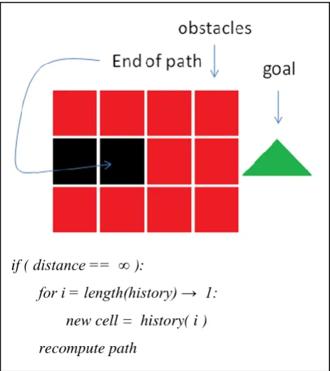 Figure 5 shows an example of a path with an extra loop that can be eliminated without affecting the path