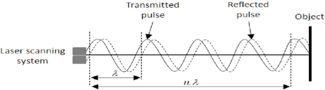 Figure 1. Phase shift method. 