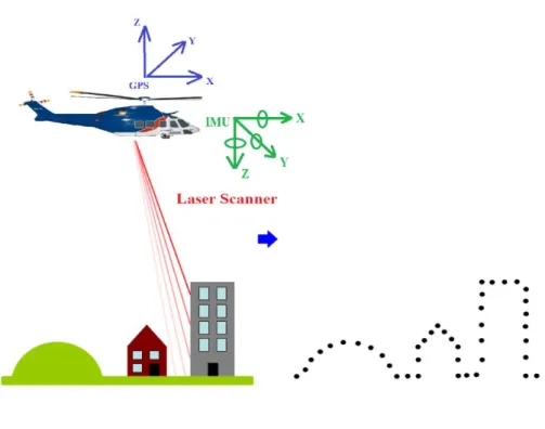 Figure 3.  ALS data acquisition 