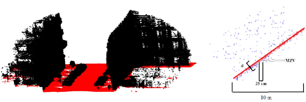 Figure 8. Ground Segmentation. Left image: Segmented ground and remained vertical  objects  point  cloud  are  illustrated  by  red  and  black  color  respectively