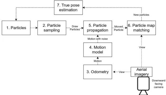 Figure 1: Proposed particle filtering algorithm including visual odometry