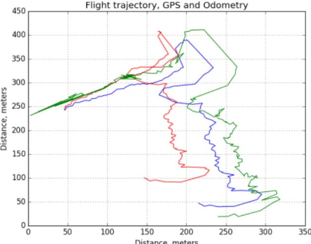 Figure 3: Correlation coefficient values when matching map with aerial imagery on all heading angles.