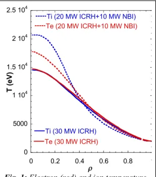 Fig. 1: Electron (red) and ion temperature  (blue) profiles, with only (solid) ICRH and  with 10 MW NNBI (dashed) replacing  ICRH   