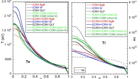 Fig. 2: Ion and electron temperature and density profiles shown for  the case of ICRH +ECRH (full line) and full ICRH (dotted line)