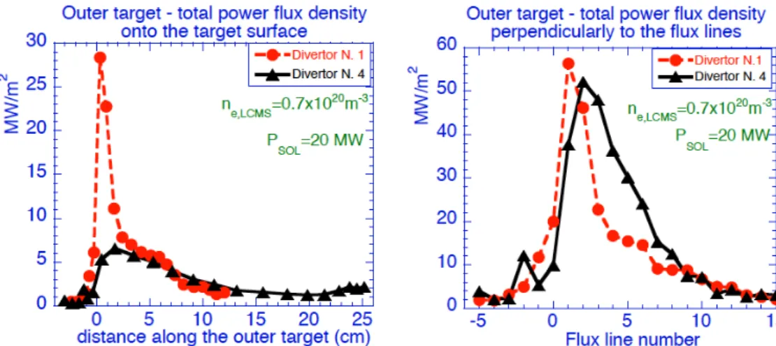 Fig. 4: a) Total Power Load on the outer for divertor shape 1 (strike point angle ~30°) and  divertor shape 4 (strike point angle ~10°); b) Total power flowing along the tubes flux for the  two cases of a).