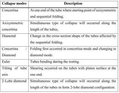 Table 2. 1: Collapse modes under axial loading 