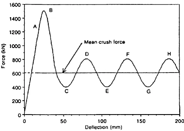 Figure 2. 1: Force displacement curve for collapse mode 