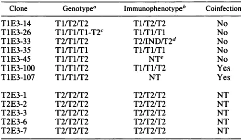 TABLE 2. Genotypes and immunophenotypes of type 2EBNA 3 recombinants