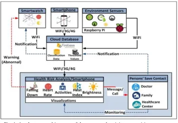 Fig. 1. An abstract architecture of the proposed activity recognition system. 