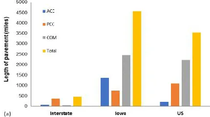 Fig. 1: Length of Iowa highway systems with different types of pavement  