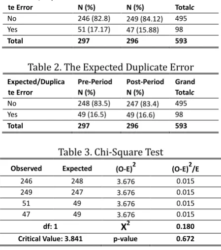 Table 2. The Expected Duplicate Error 