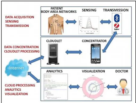 Fig. 1. A typical cloud-based mobile application enabled ECG system to transmit patient’s data to doctor/  clinical expert
