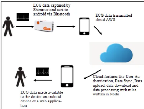 Fig. 2. Flow of ECG data as it is transmitted from patient to the doctor through sensor, android, cloud and  android again to be observed by the doctor