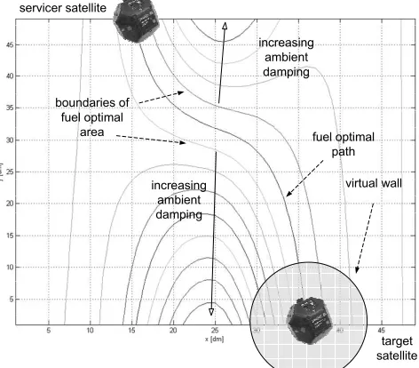Figure 8: Using virtual boundaries for supporting the human operator  