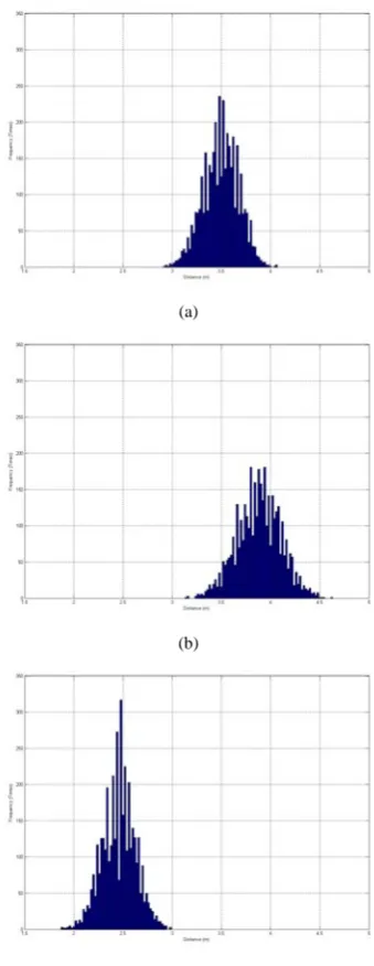 TABLE I. Results of 1-dimension measurement in no reflection room & rooftop 