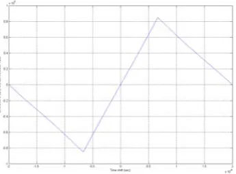 Fig 9. Difference in early and late correlator values.  