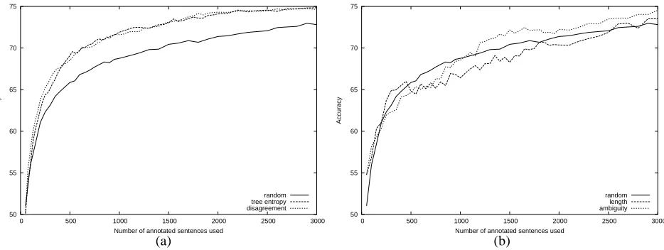 Figure 4: Accuracy as more examples are selected according to (a) random, tree entropy, and disagreement, and (b)random, ambiguity, and sentence length.