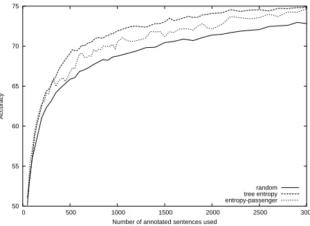 Figure 5: Accuracy as more examples are selected basedon tree entropy alone and tree entropy combined with pre-